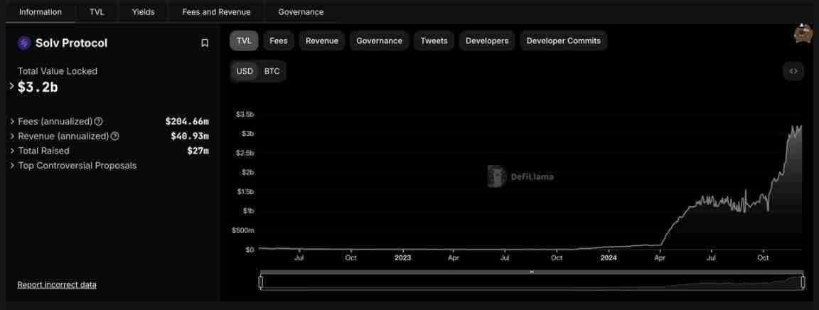 发币在即,浅聊“链上微策略”Solv Protocol